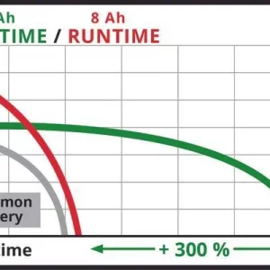Einhell Akku 18V 5-8Ah Multi-Ah PXC Plus – Bild 3